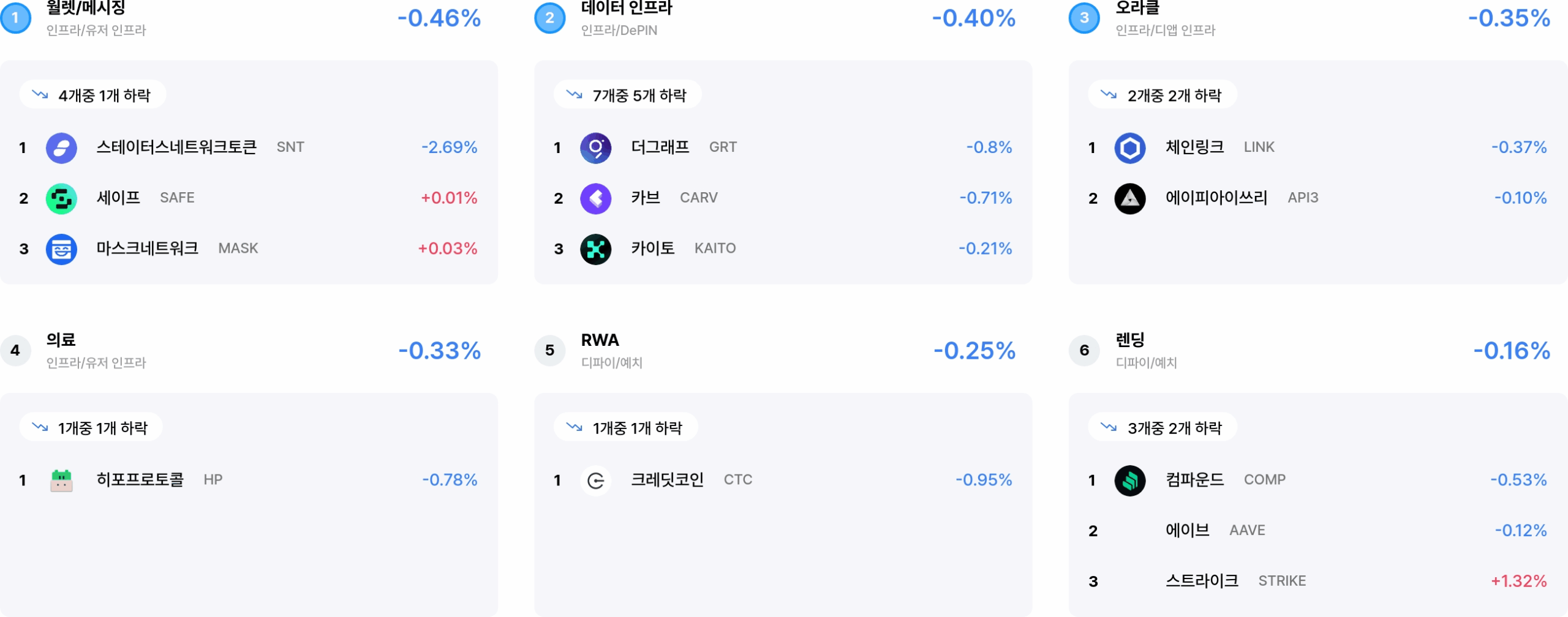 [코인 테마 랭킹] 24개 중 17개 테마 얕은 상승세… 엔터프라이즈·메타버스 등 강세