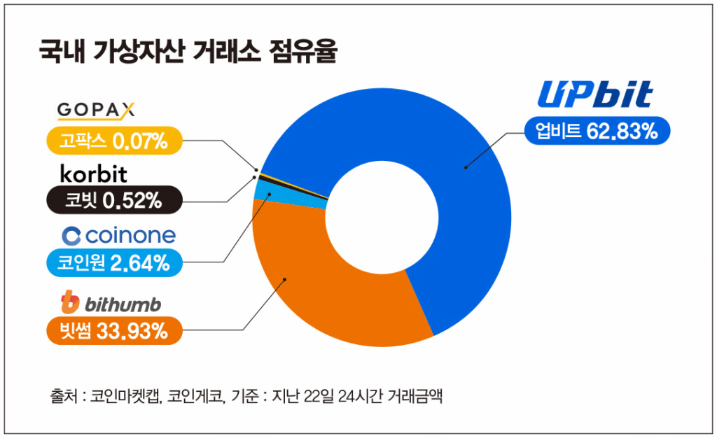국내 가상자산 거래소 점유율