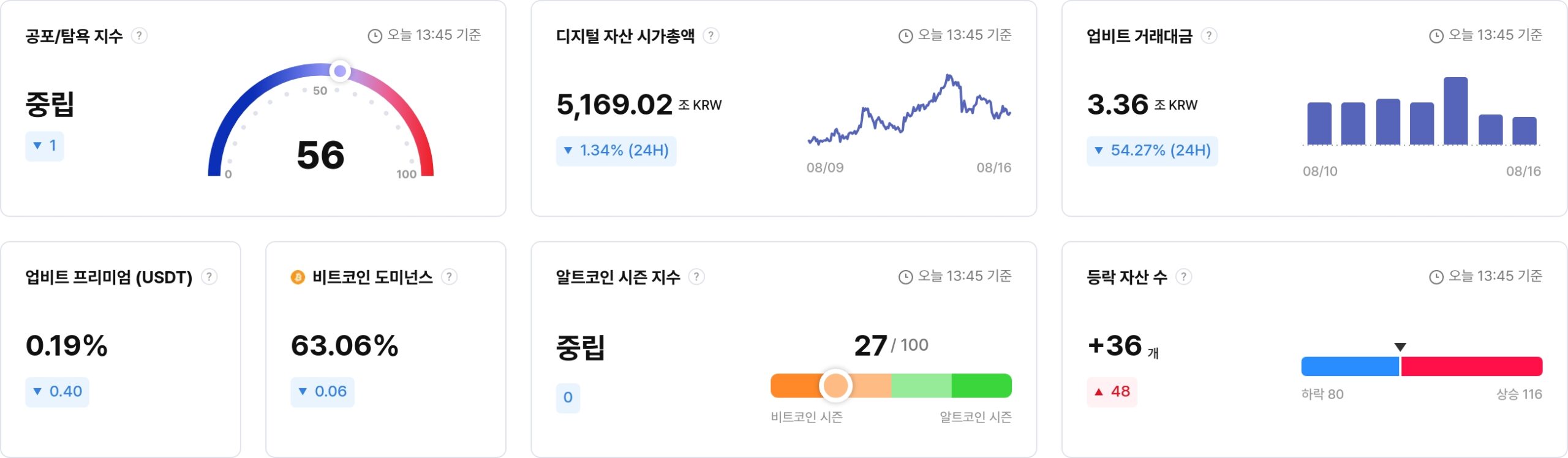 [국내장 심리 체크] 시장 관망세 지속…맨틀·에이다 ‘탐욕’, 버추얼프로토콜 ‘공포’