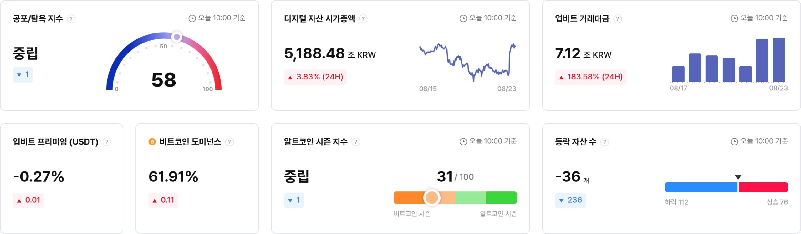 [국내장 심리 체크] 퀀텀·네오 ‘매우 탐욕’ 진입…프리미엄 100% 종목도 등장
