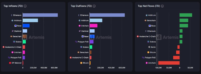 [체인 플로우] 아비트럼·베라체인 순유입 1억 달러 돌파…유니체인서 1억 가까이 유출