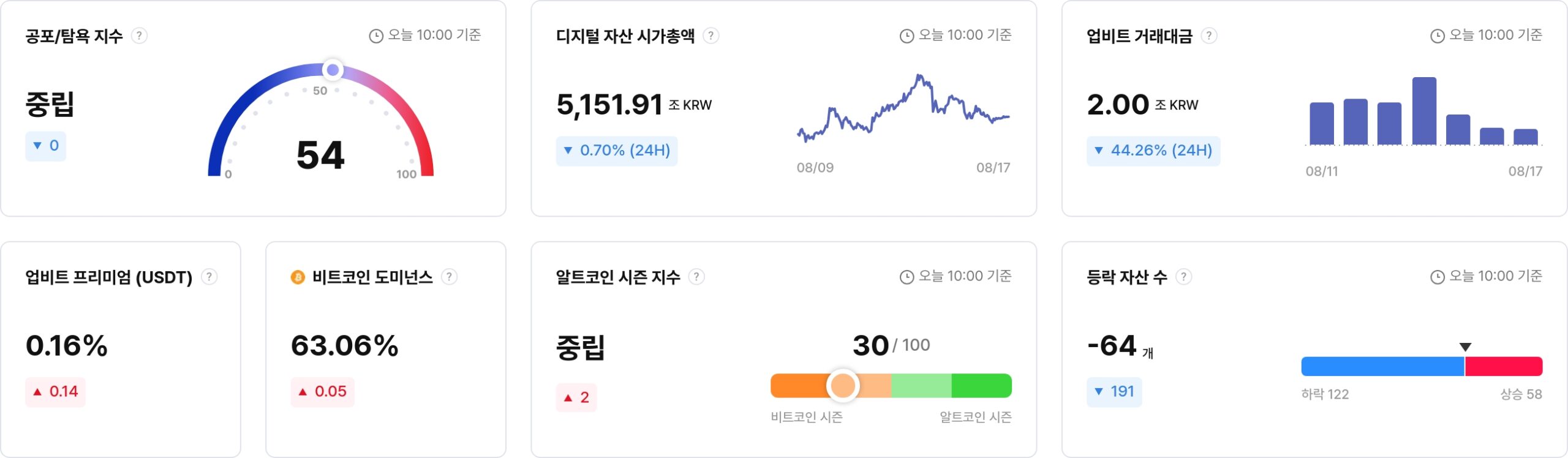 [국내장 심리 체크] 상승세 둔화에 탐욕 지수 하락…맨틀·BAT ‘탐욕’ 유지
