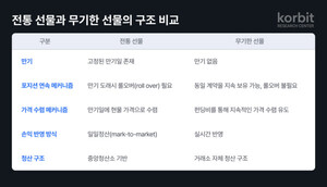 코빗 리서치센터, 무기한 선물 글로벌 동향 분석…국내 도입 필요성 제안