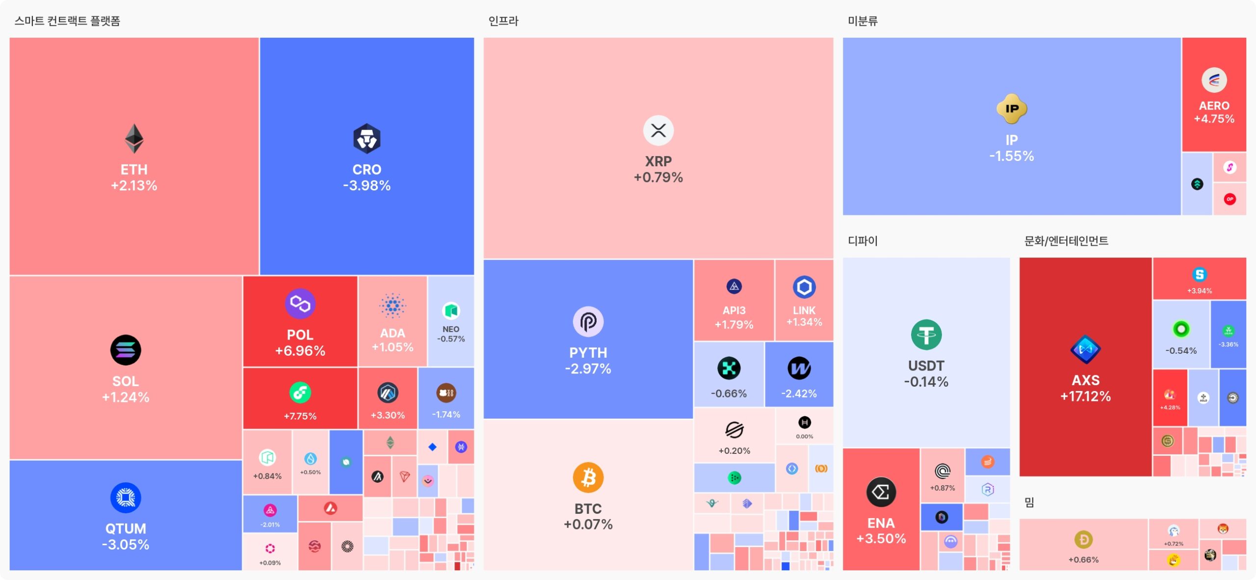 [오늘 국내장 어때요] 2.77조 거래 몰린 업비트…강세 테마는 ‘스마트 컨트랙트 플랫폼’, AXS 17%↑