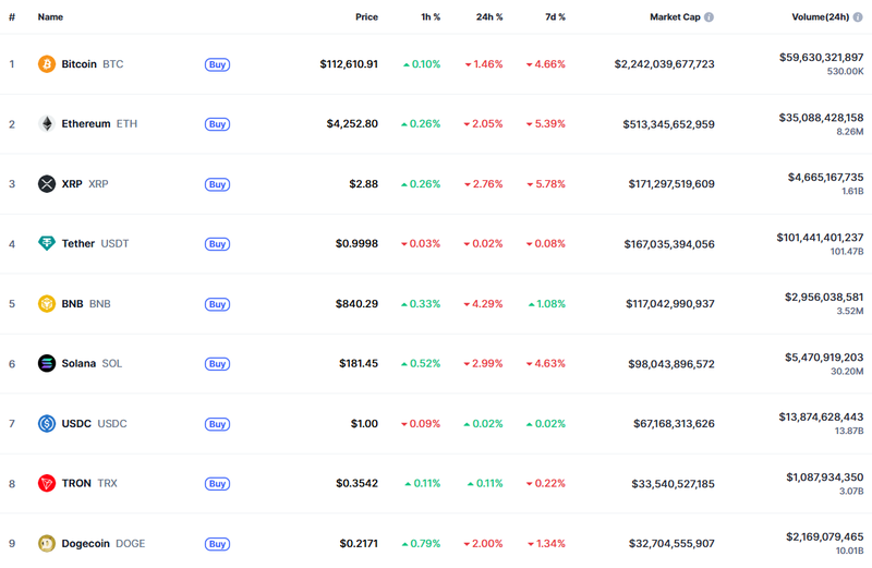 비트코인·이더리움·XRP 일제 약세…뉴욕증시 불안 여파에 투자심리 위축