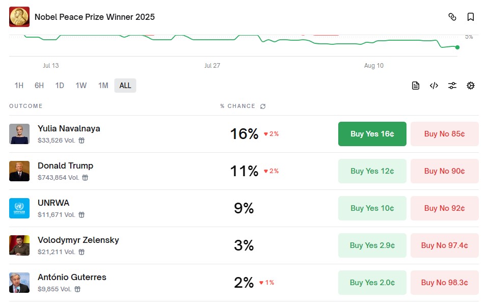 트럼프, 노벨 평화상 베팅 시장 2위…나발나야 1위