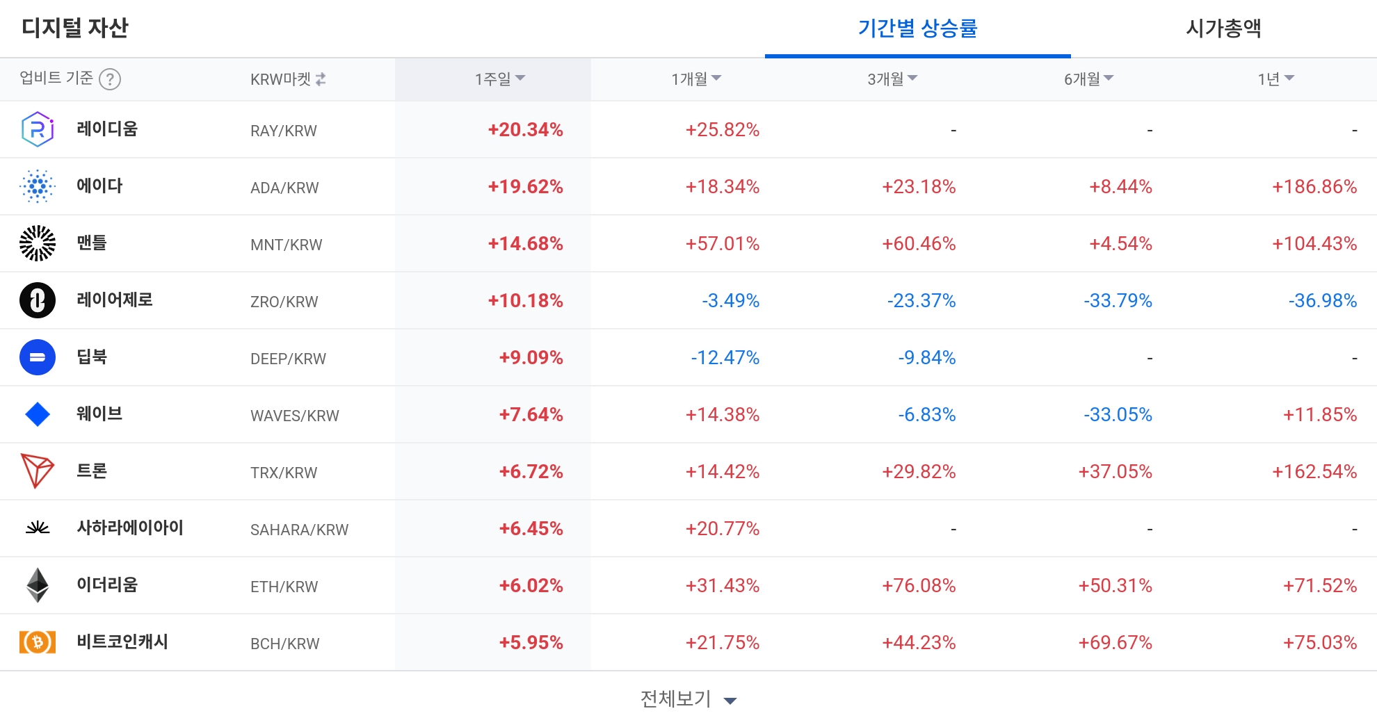 [코인 TOP 10 주간동향] 레이디움, 에이다 주간 강세…제로엑스·스타게이트 매수세 폭발
