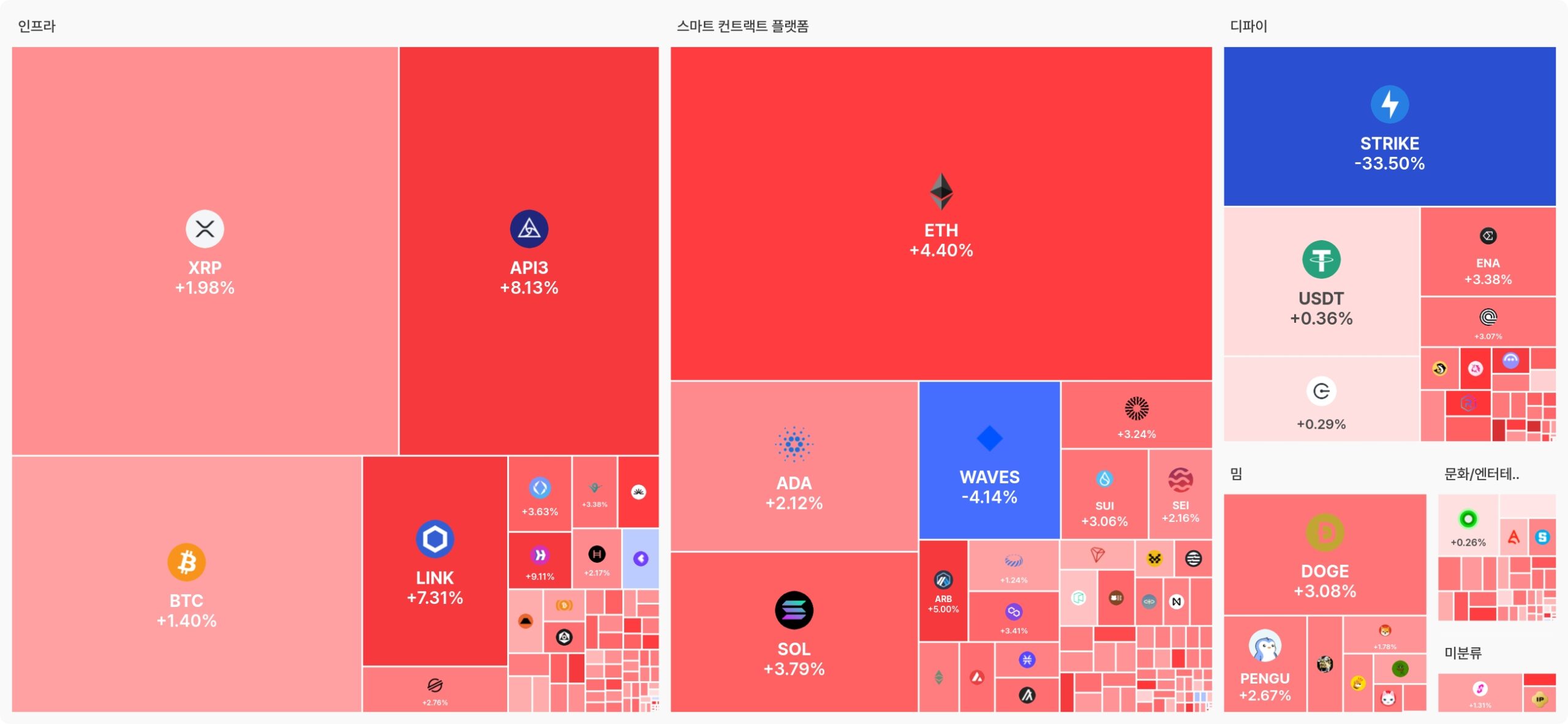 [오늘 국내장 어때요] 3.99조 거래 몰린 업비트…강세 테마는 ‘스마트 컨트랙트 플랫폼’, STRIKE 급락