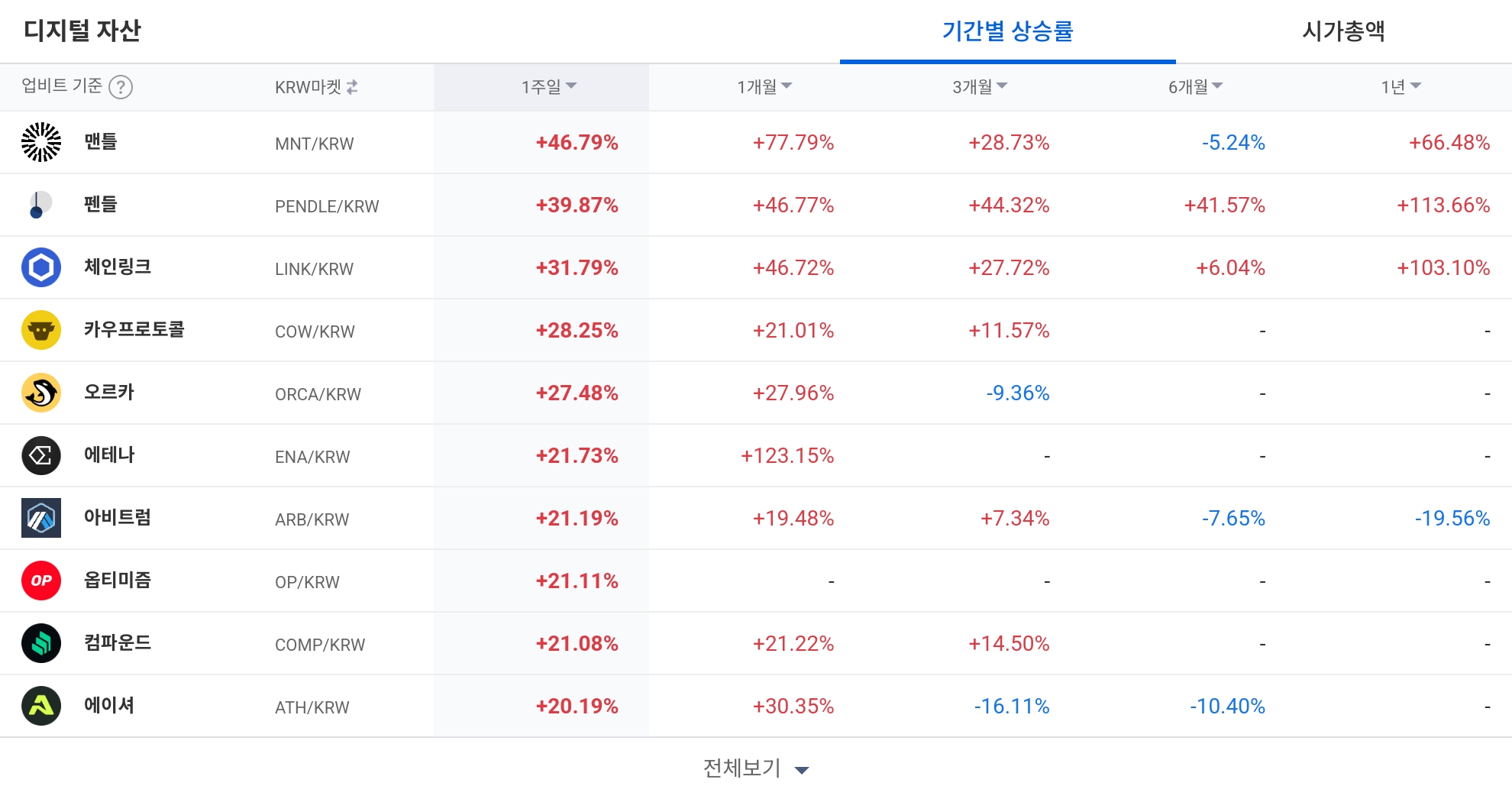 [코인 TOP 10 주간동향] 쑨‧골드체인‧서싱트 급등…엑시·MVL 매수세 폭발