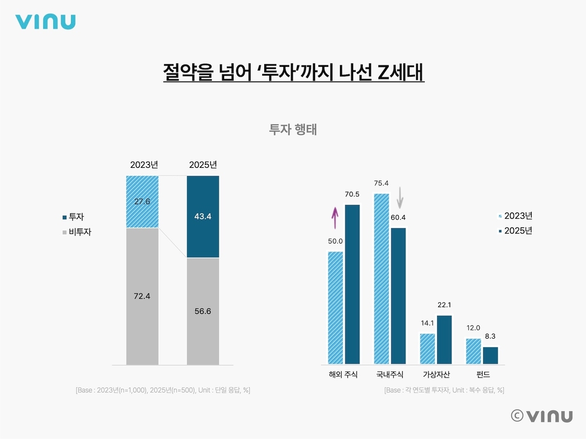 Z세대 대학생 43% 투자 중…가상자산·해외주식 ‘돌풍’
