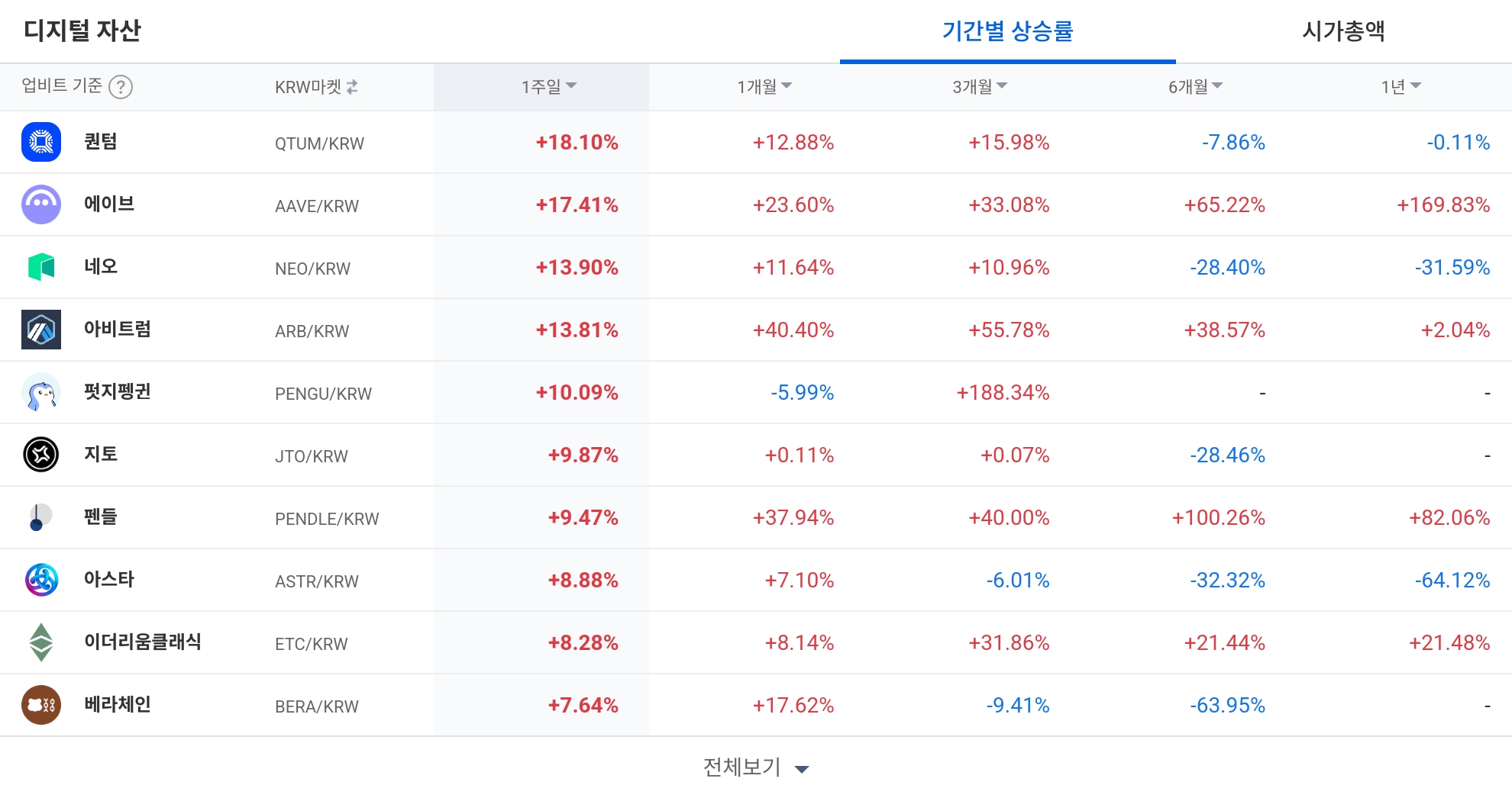 [코인 TOP 10 주간동향] 리스크·아이오타 500% 매수 강도…옵저버·IQ 100% 급등
