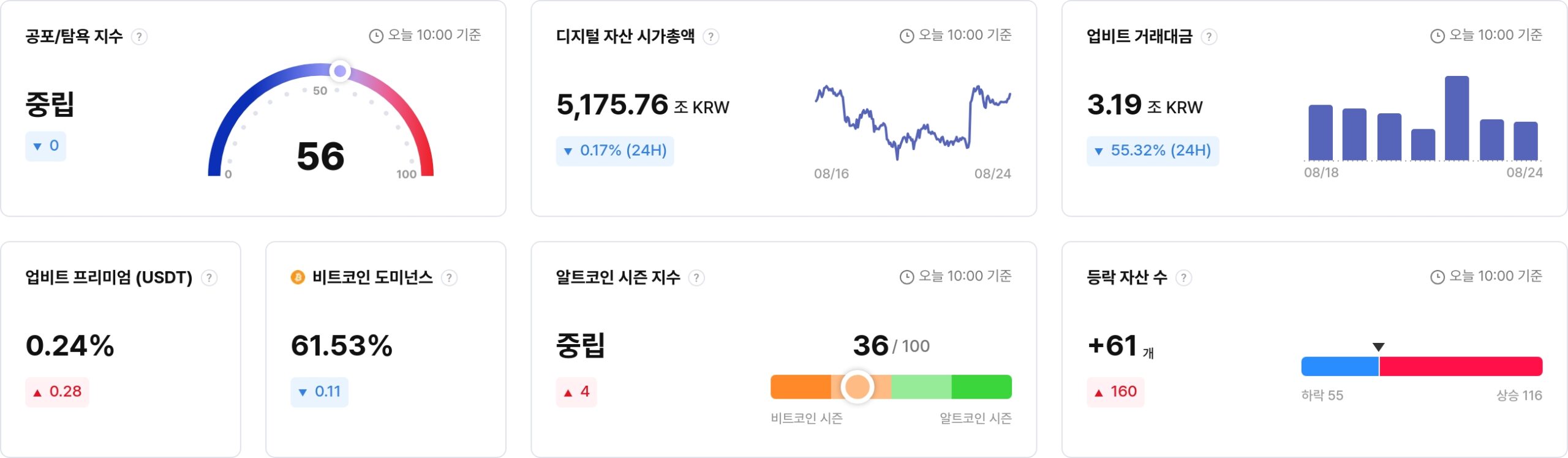 [국내장 심리 체크] 프리미엄 차익거래 유입…ARB·AAVE ‘매우 탐욕’ 지속