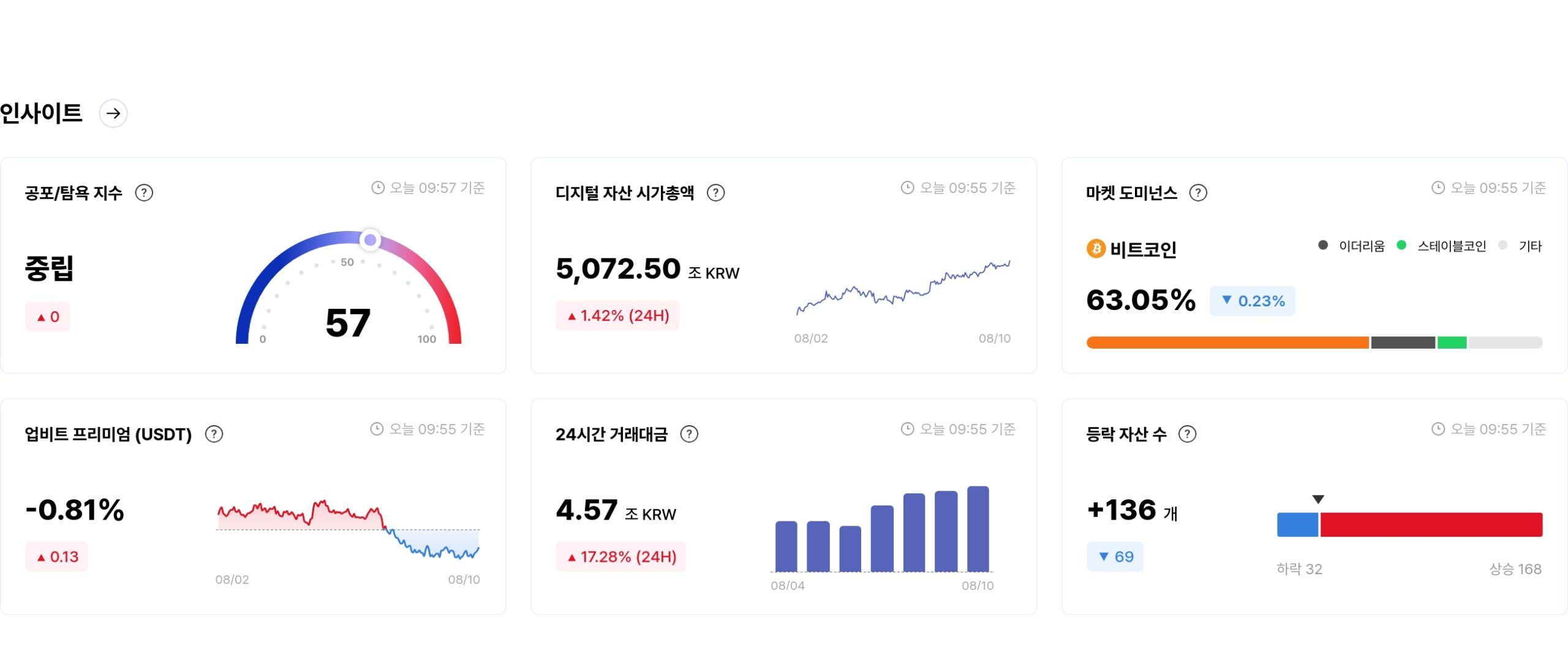 [국내장 심리 체크] 프리미엄 100% 종목 잇따라…PENDLE·COW ‘매우 탐욕’ 구간