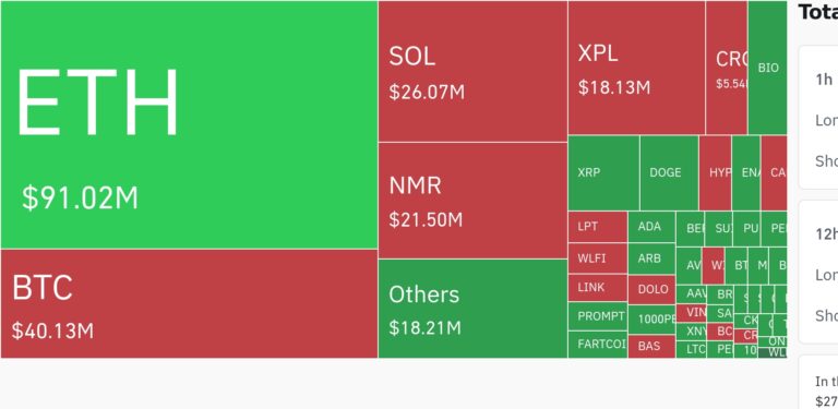 암호화폐 시장, 24시간 동안 레버리지 포지션 3억 2671만 달러 청산