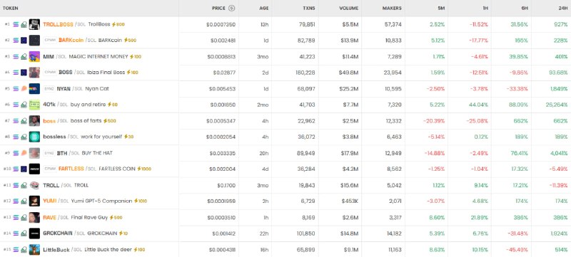 [DEX 리포트] TROLLBOSS/SOL 거래쌍 1004% 상승… BARKcoin·MIM도 주목