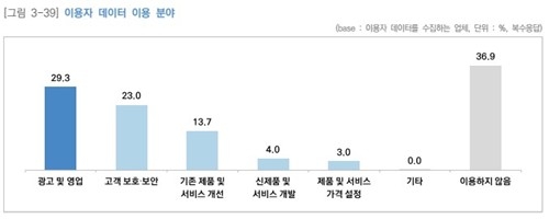 국내 디지털 기업 4곳 중 1곳, 이용자 데이터 수집…광고 목적 활용 최다