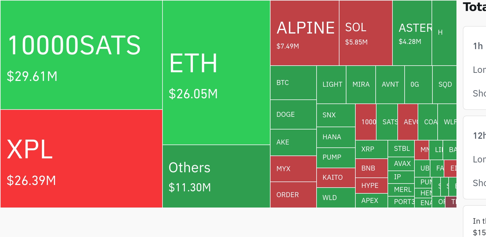 암호화폐 시장, 24시간 동안 레버리지 포지션 1억 달러 이상 청산