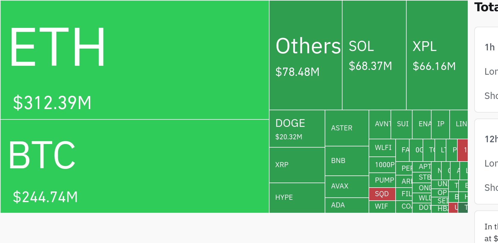 암호화폐 시장, 24시간 동안 레버리지 포지션 6억3500만 달러 청산