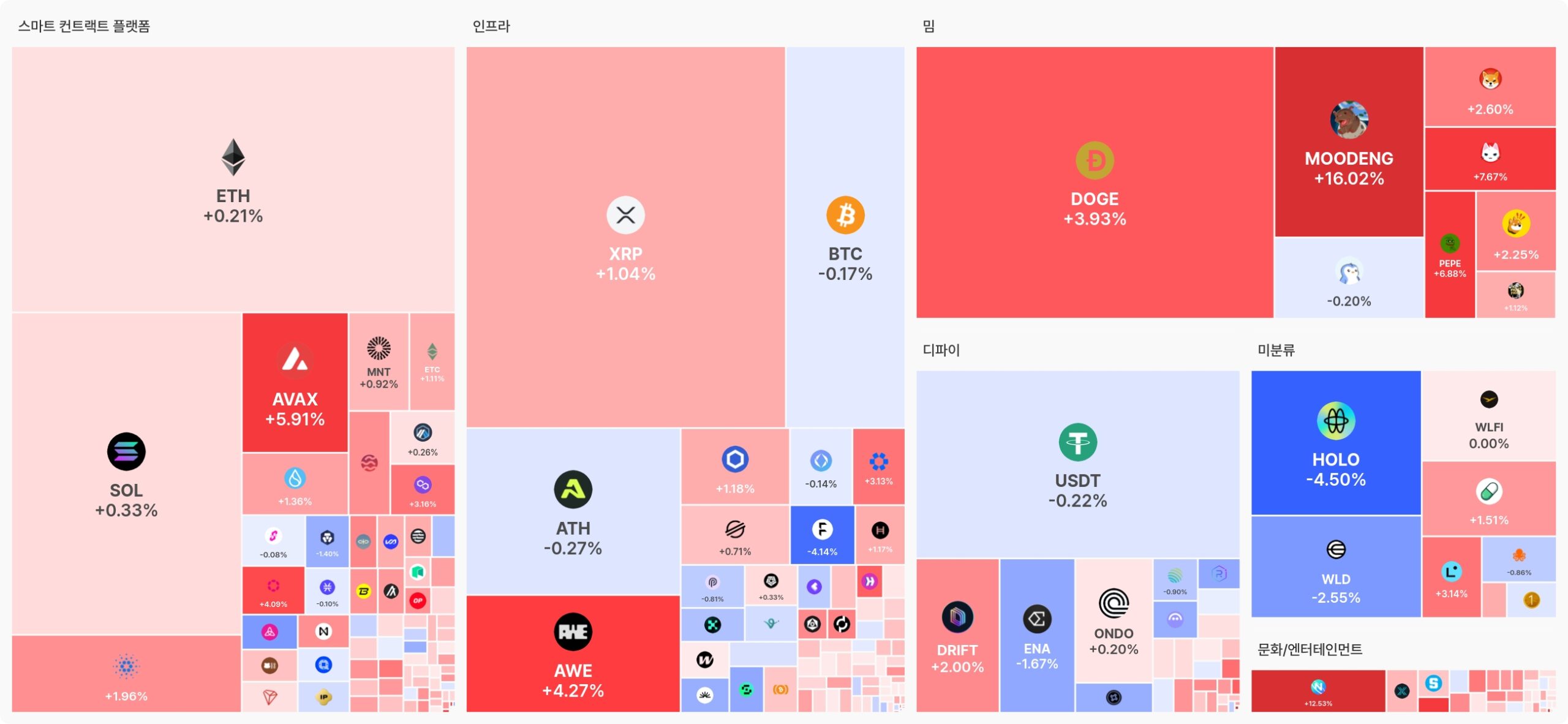 [오늘 국내장 어때요] 3.8조 거래 몰린 업비트…강세 테마는 ‘스마트 컨트랙트 플랫폼’, 상승 자산 109개