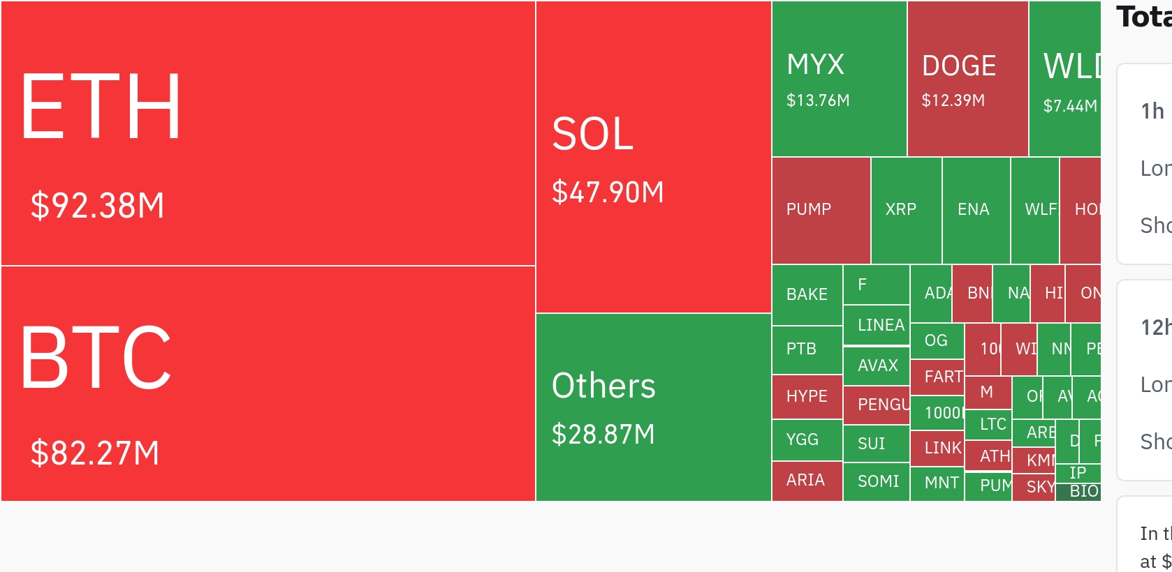 암호화폐 시장, 하루 2억8,500만 달러 청산…롱 비중 59.88%