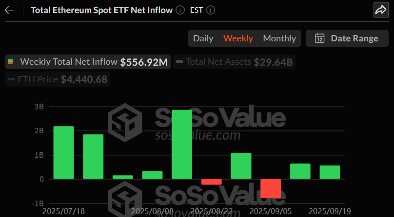 이더리움 현물 ETF, 2주 연속 자금 유입세…시장 신뢰 회복 흐름