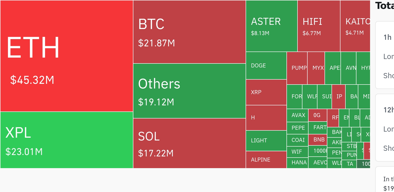암호화폐 시장, 최근 24시간 동안 대규모 숏 포지션 청산…ETH·BTC 중심
