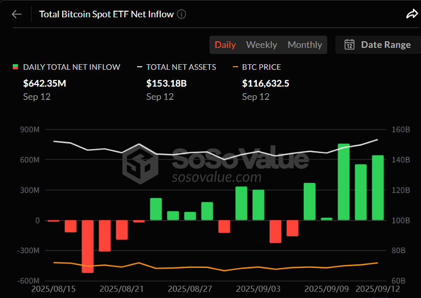 미국 비트코인 현물 ETF, 5거래일 연속 순유입…FBTC 하루 3억 달러 돌파