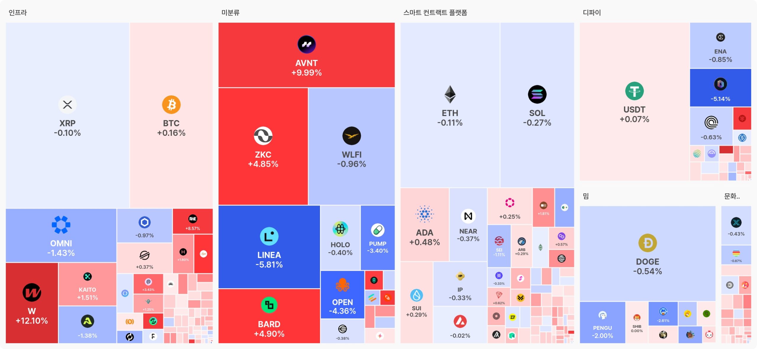 [오늘 국내장 어때요] 2.61조 거래 몰린 업비트…강세 테마는 ‘인프라’, 하락 코인 82개