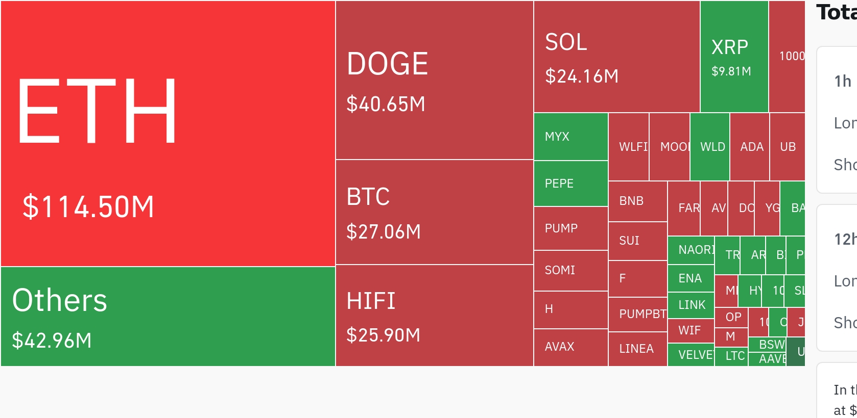 암호화폐 시장, 24시간 동안 레버리지 포지션 2억4500만 달러 청산