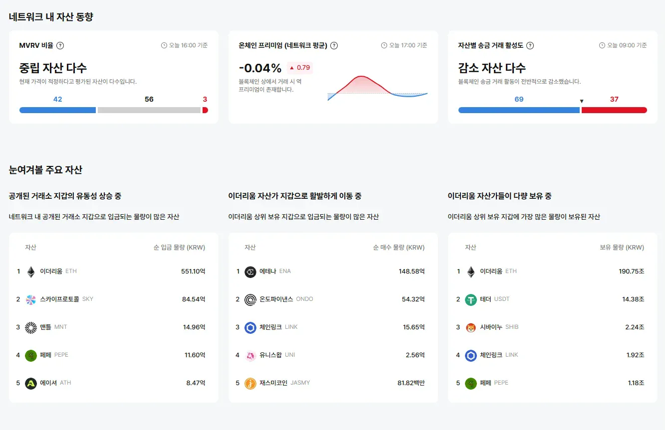 [이더 온체인] 이더리움 온체인 프리미엄 –0.04%…HYPER·AERGO 강세, RSR 역프