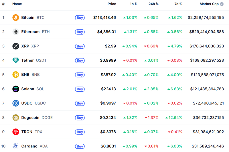 미국 PPI 하락 소식에 비트코인 급반등…이더리움·XRP도 동반 회복