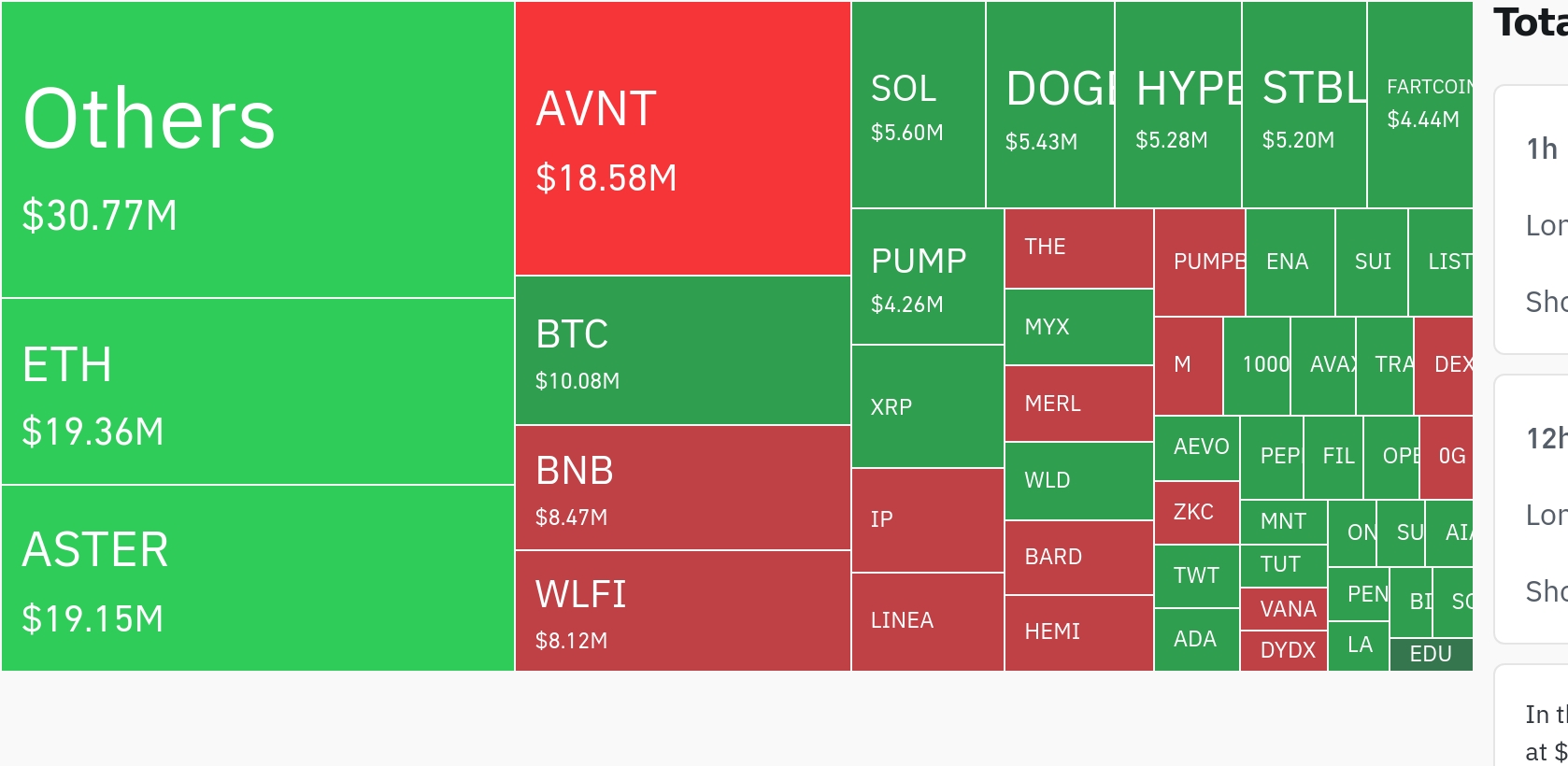 암호화폐 시장, 24시간 동안 레버리지 포지션 1억 4500만 달러 청산