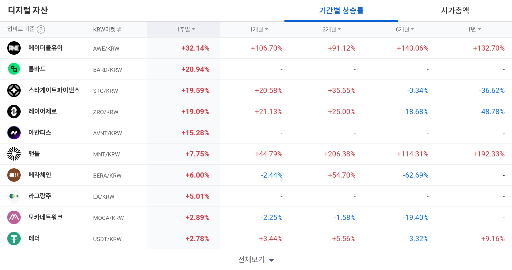 [코인 TOP 10 주간동향] 에이더블유이·맨틀 장기 강세…고체인·옵저버 주간 100% 급등
