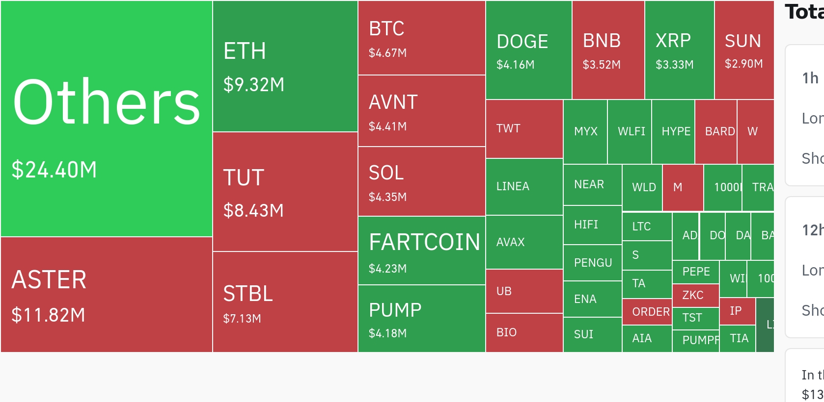 암호화폐 레버리지 시장, 하루 1억2456만 달러 청산…롱 포지션 비중 우세