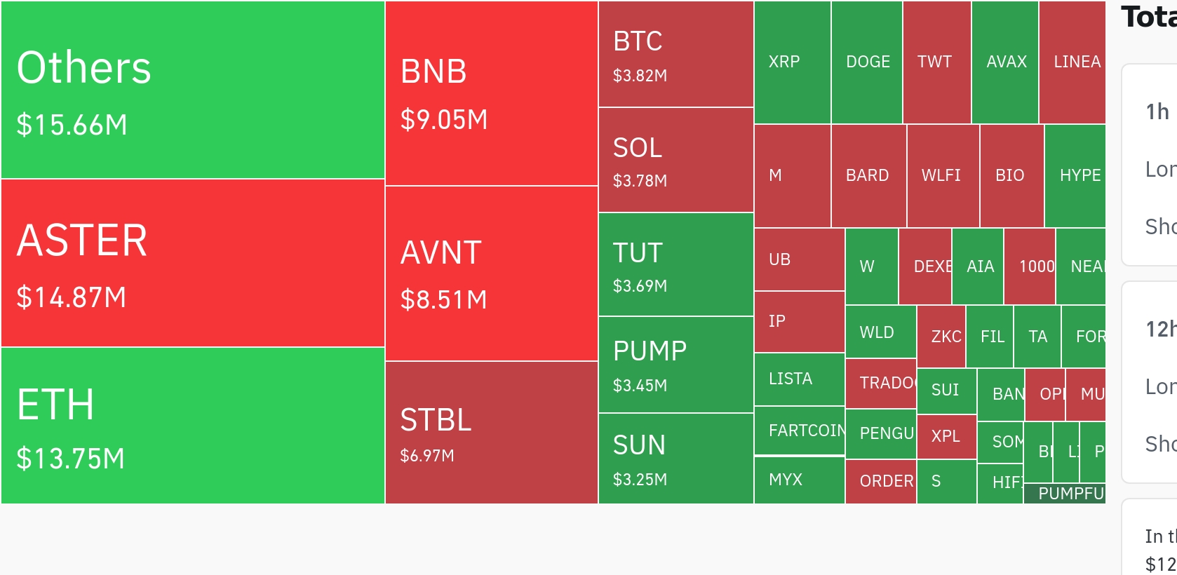 암호화폐 시장, 24시간 동안 레버리지 포지션 8,695만 달러 청산