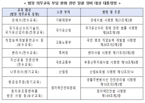 관세사 등, 군복무·출산시 법정 의무교육 유예 가능해진다