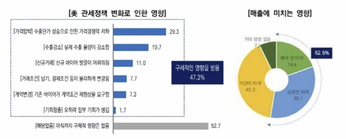 경기 수출 중소기업 47% “미국 고관세로 직접적인 피해”