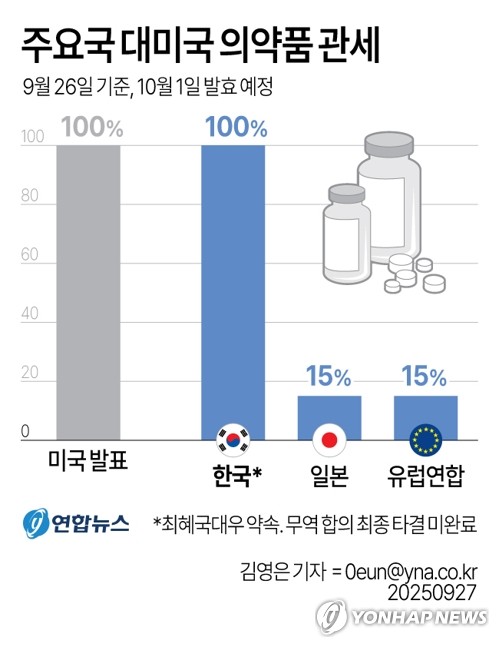 美의약품관세, 日·EU 15%-韓 당분간 100%…기울어진 운동장(종합2보)