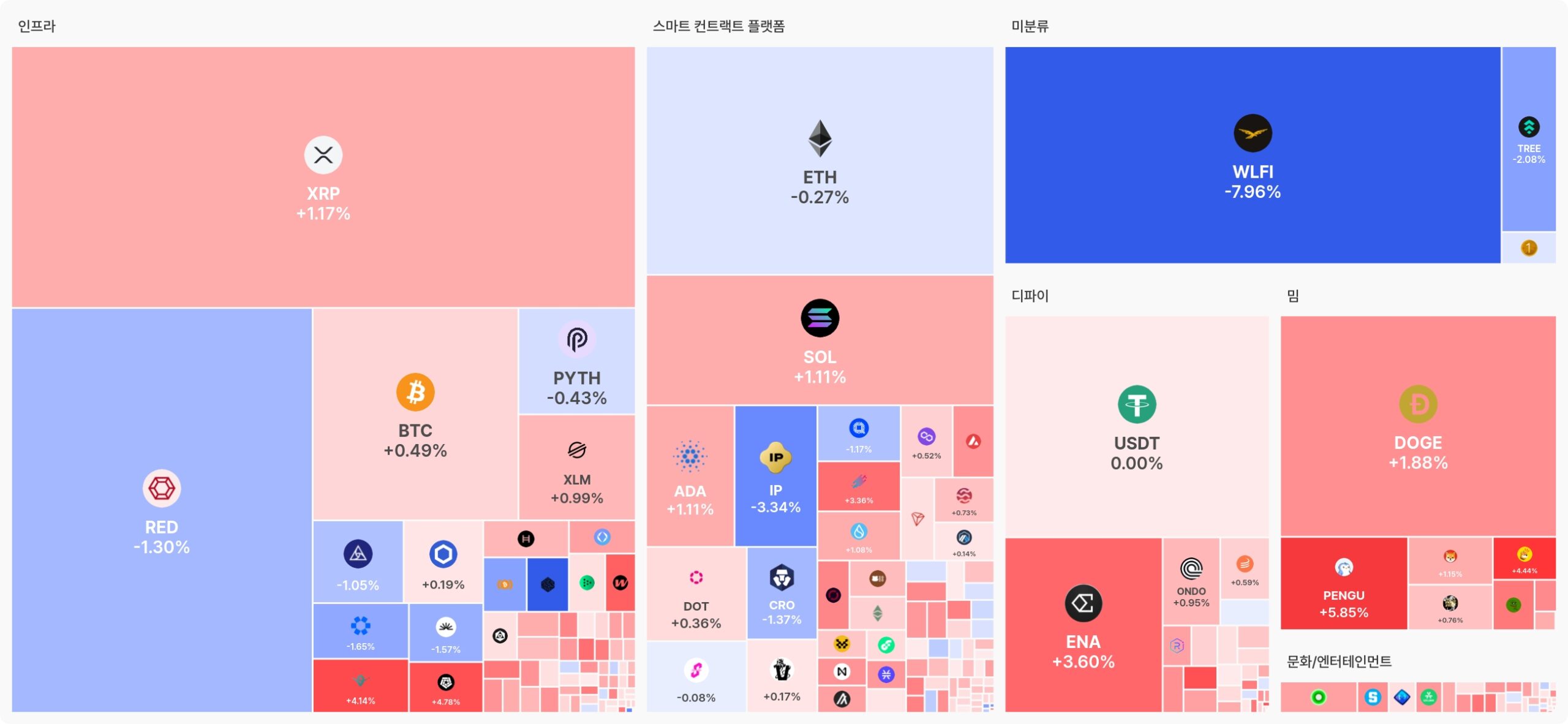 [오늘 국내장 어때요] 2.31조 거래 몰린 업비트…강세 테마는 ‘디파이’와 ‘밈’, 하락세 여전