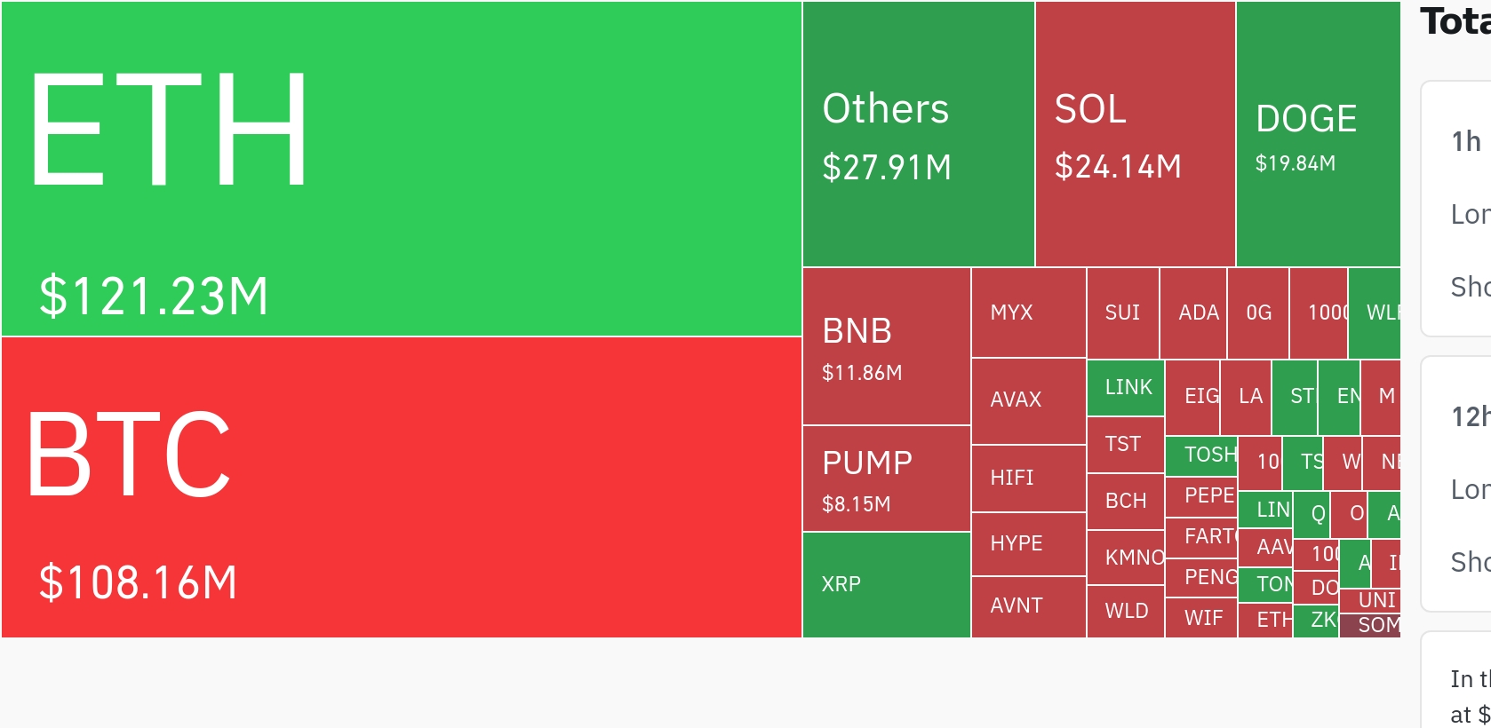 암호화폐 시장, 24시간 동안 레버리지 포지션 4억 3270만 달러 청산