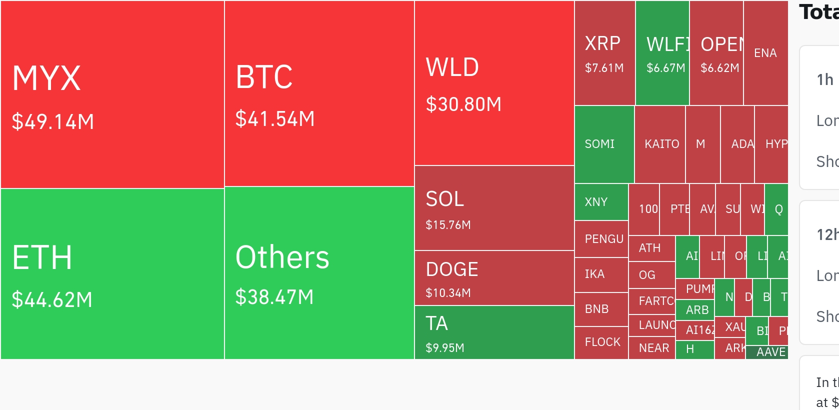 암호화폐 시장, 24시간 동안 레버리지 포지션 4억7천만 달러 청산