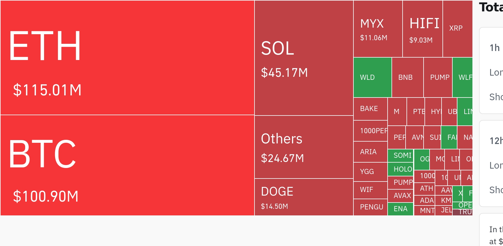 암호화폐 시장, 24시간 동안 레버리지 포지션 3억 2000만 달러 청산