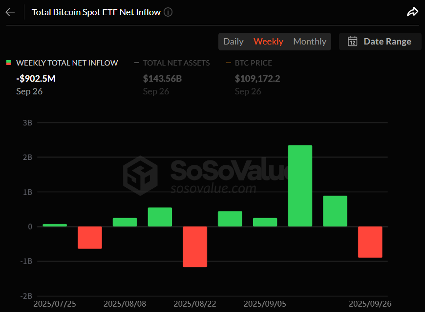 비트코인 현물 ETF, 4주 만에 9억250만 달러 주간 순유출