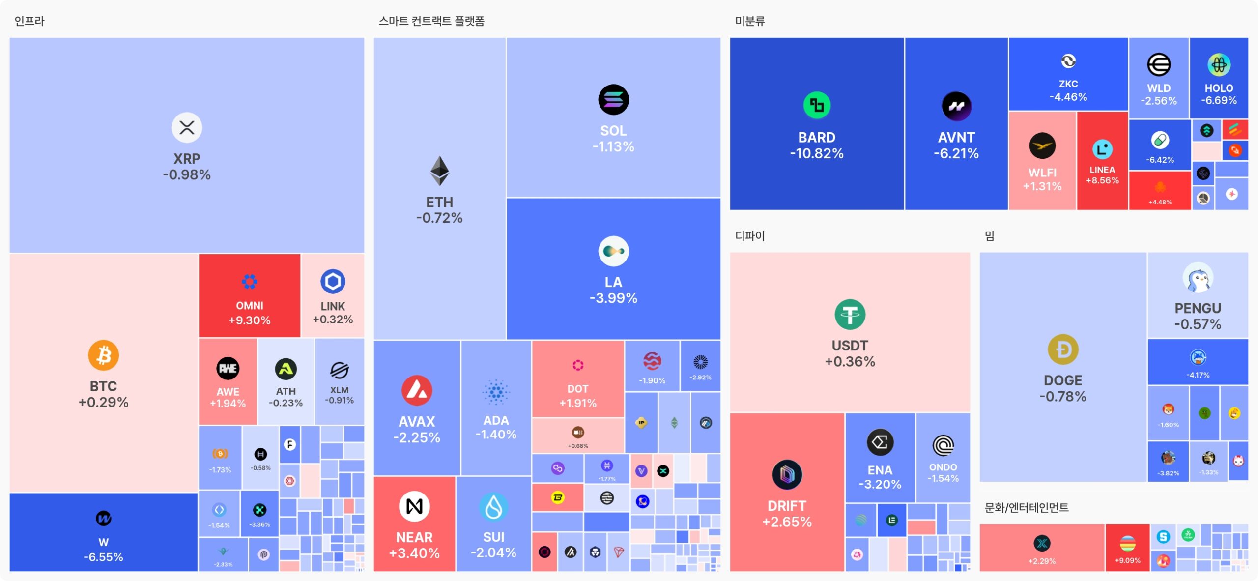 [오늘 국내장 어때요] 3.9조 거래 몰린 업비트…강세 테마는 ‘인프라’, 일부 플랫폼 코인도 선전