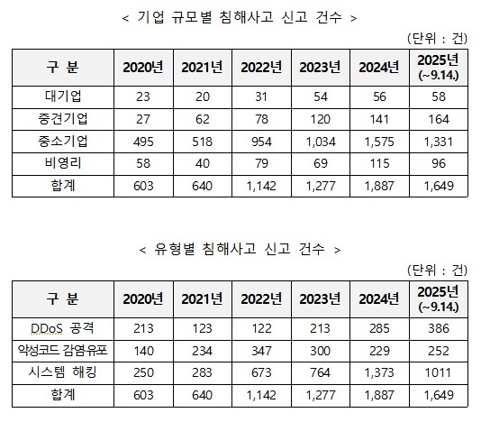 6년간 7천 건 넘은 사이버 침해… 시스템 해킹 비중 60% ‘비상’