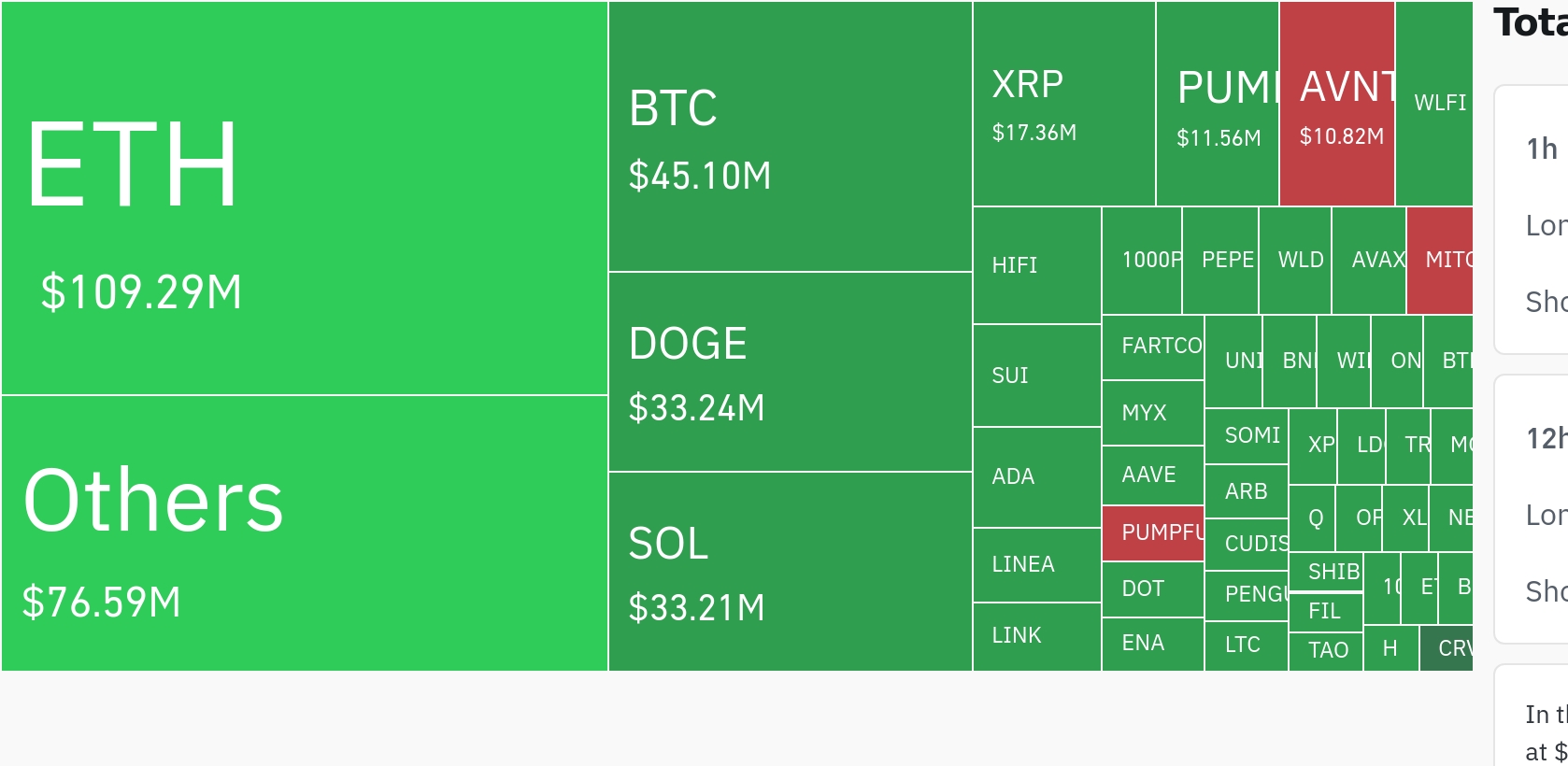 암호화폐 시장, 최근 4시간 동안 3,100억 원 규모 레버리지 포지션 청산…롱 비중 94%