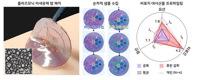 땀 한 방울로 건강 상태 분석…KAIST ‘스마트 패치’ 개발