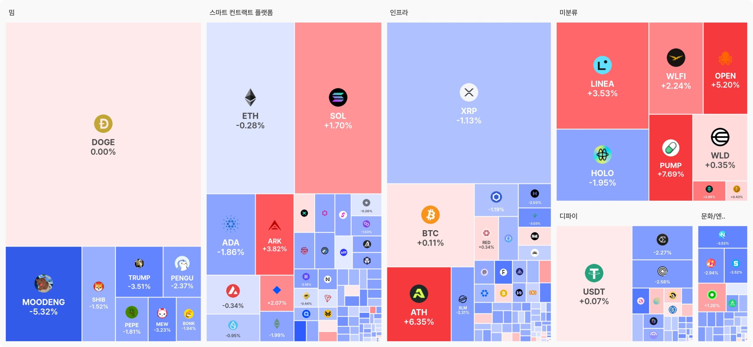 [오늘 국내장 어때요] 4.28조 거래 몰린 업비트…강세 테마는 ‘스마트 컨트랙트’, 하락 코인 151개