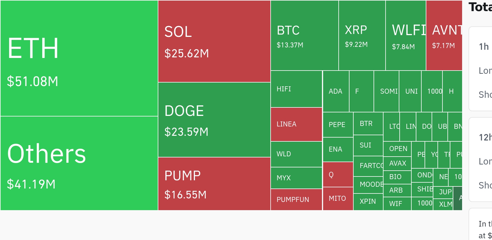 암호화폐 시장, 24시간 동안 레버리지 포지션 1억9500만 달러 청산…롱 비중 55%