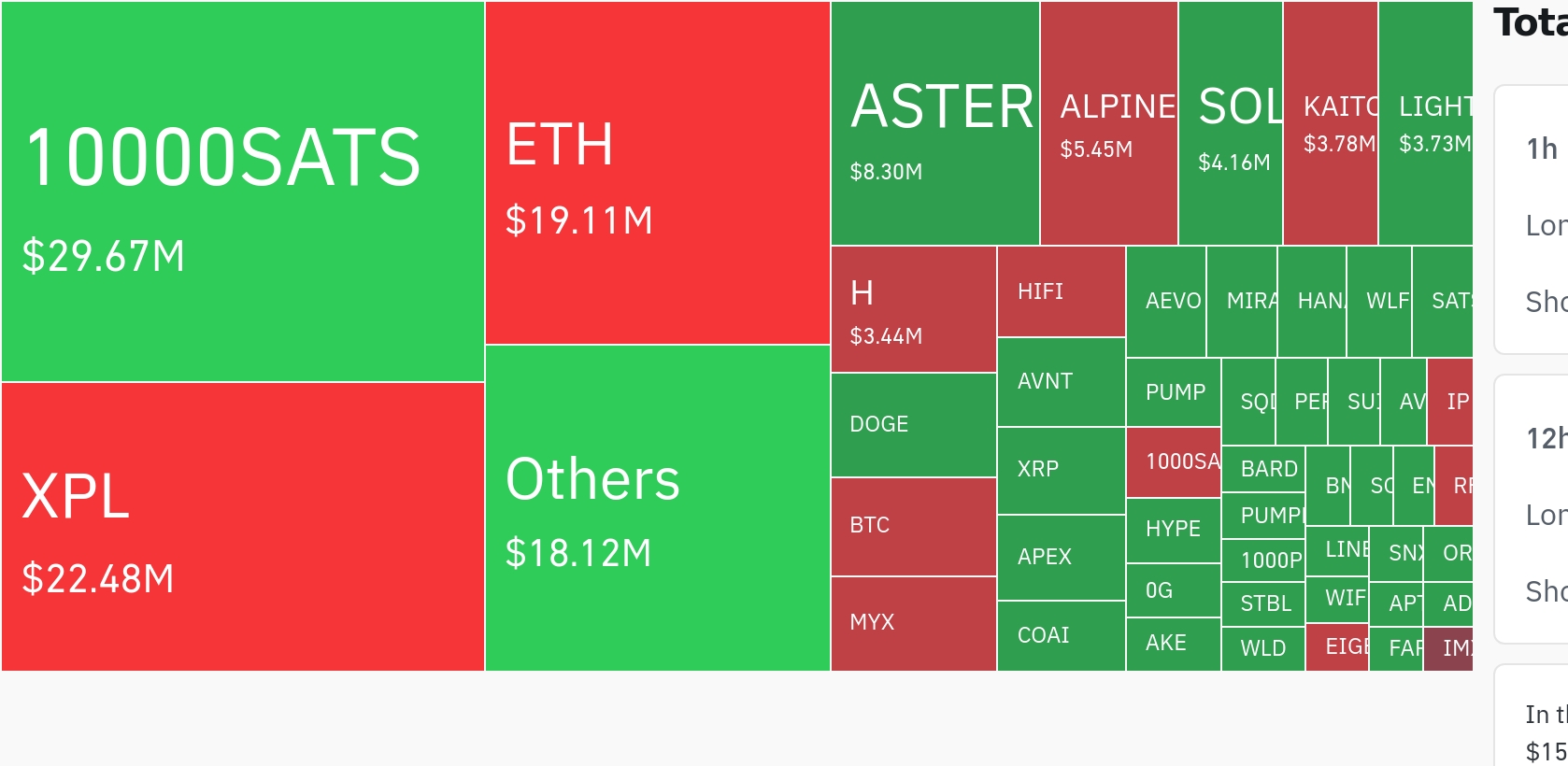 암호화폐 시장, 24시간 동안 레버리지 포지션 1억3000만 달러 청산…숏 포지션 비중 높아져